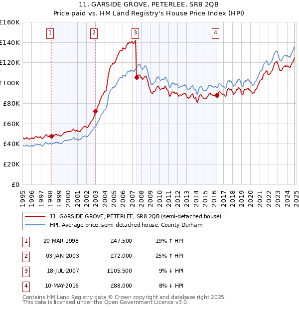 11, GARSIDE GROVE, PETERLEE, SR8 2QB: Price paid vs HM Land Registry's House Price Index