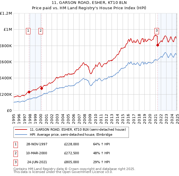 11, GARSON ROAD, ESHER, KT10 8LN: Price paid vs HM Land Registry's House Price Index