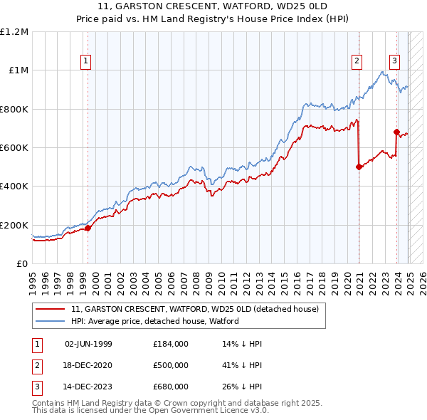 11, GARSTON CRESCENT, WATFORD, WD25 0LD: Price paid vs HM Land Registry's House Price Index