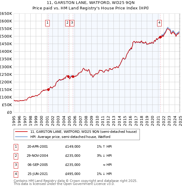 11, GARSTON LANE, WATFORD, WD25 9QN: Price paid vs HM Land Registry's House Price Index