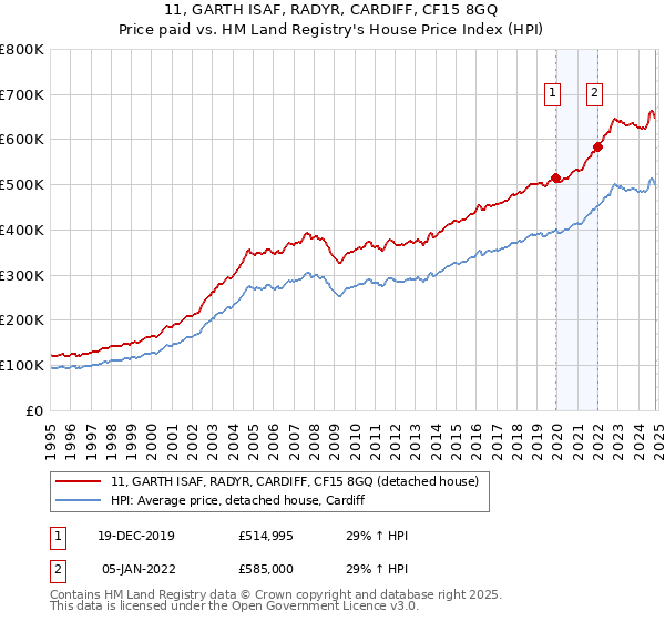 11, GARTH ISAF, RADYR, CARDIFF, CF15 8GQ: Price paid vs HM Land Registry's House Price Index