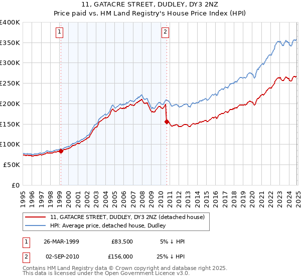 11, GATACRE STREET, DUDLEY, DY3 2NZ: Price paid vs HM Land Registry's House Price Index