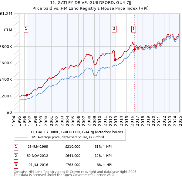 11, GATLEY DRIVE, GUILDFORD, GU4 7JJ: Price paid vs HM Land Registry's House Price Index