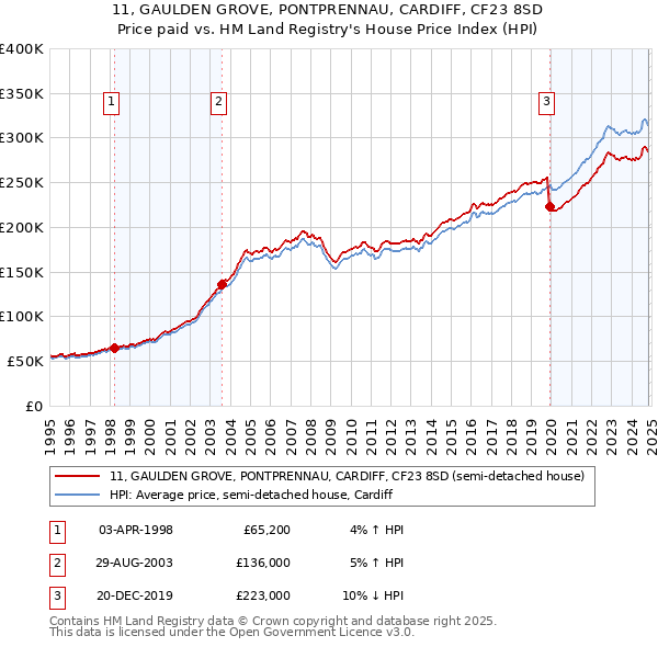 11, GAULDEN GROVE, PONTPRENNAU, CARDIFF, CF23 8SD: Price paid vs HM Land Registry's House Price Index