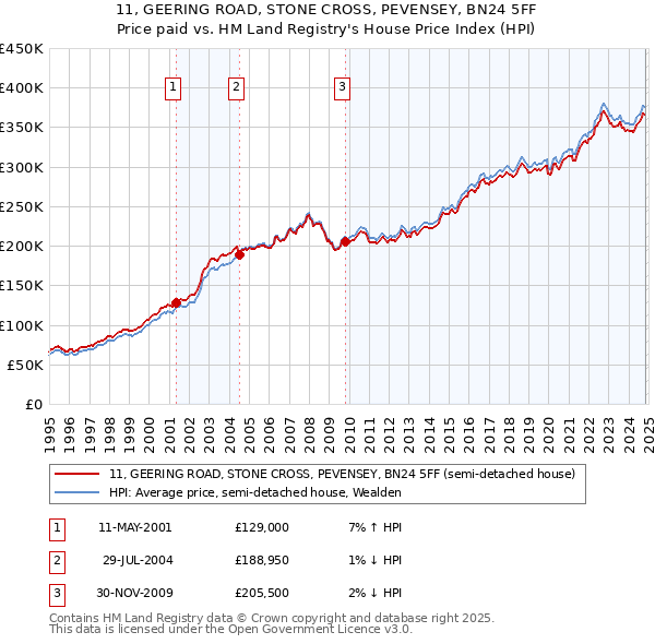 11, GEERING ROAD, STONE CROSS, PEVENSEY, BN24 5FF: Price paid vs HM Land Registry's House Price Index