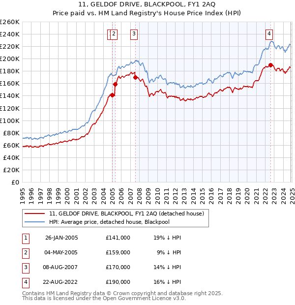 11, GELDOF DRIVE, BLACKPOOL, FY1 2AQ: Price paid vs HM Land Registry's House Price Index