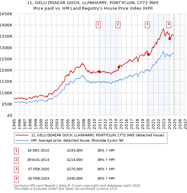 11, GELLI DDAEAR GOCH, LLANHARRY, PONTYCLUN, CF72 9WE: Price paid vs HM Land Registry's House Price Index