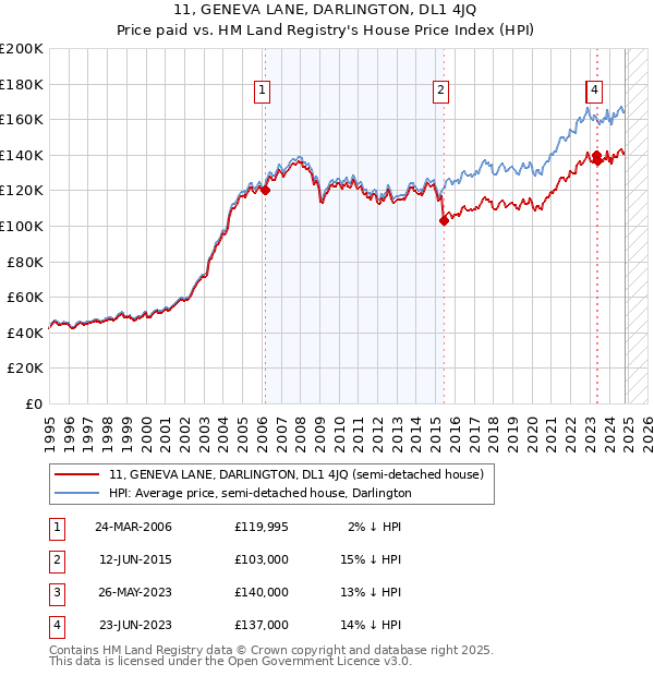 11, GENEVA LANE, DARLINGTON, DL1 4JQ: Price paid vs HM Land Registry's House Price Index