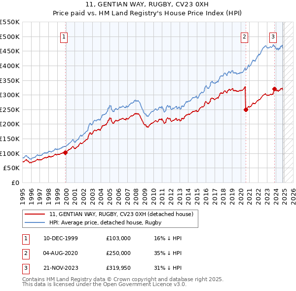 11, GENTIAN WAY, RUGBY, CV23 0XH: Price paid vs HM Land Registry's House Price Index