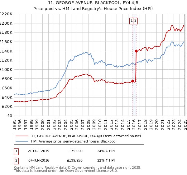 11, GEORGE AVENUE, BLACKPOOL, FY4 4JR: Price paid vs HM Land Registry's House Price Index