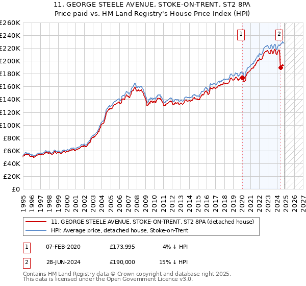 11, GEORGE STEELE AVENUE, STOKE-ON-TRENT, ST2 8PA: Price paid vs HM Land Registry's House Price Index