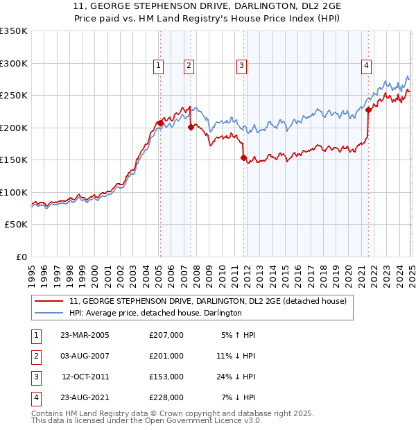 11, GEORGE STEPHENSON DRIVE, DARLINGTON, DL2 2GE: Price paid vs HM Land Registry's House Price Index