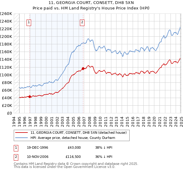 11, GEORGIA COURT, CONSETT, DH8 5XN: Price paid vs HM Land Registry's House Price Index