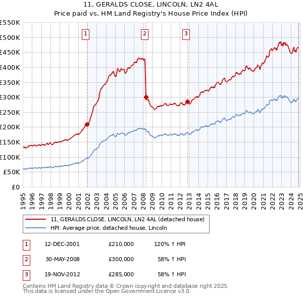 11, GERALDS CLOSE, LINCOLN, LN2 4AL: Price paid vs HM Land Registry's House Price Index