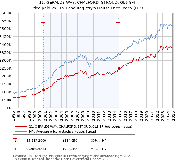 11, GERALDS WAY, CHALFORD, STROUD, GL6 8FJ: Price paid vs HM Land Registry's House Price Index