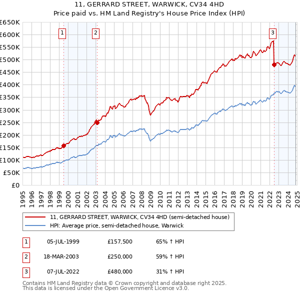 11, GERRARD STREET, WARWICK, CV34 4HD: Price paid vs HM Land Registry's House Price Index