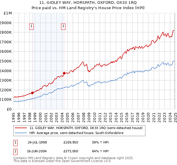 11, GIDLEY WAY, HORSPATH, OXFORD, OX33 1RQ: Price paid vs HM Land Registry's House Price Index