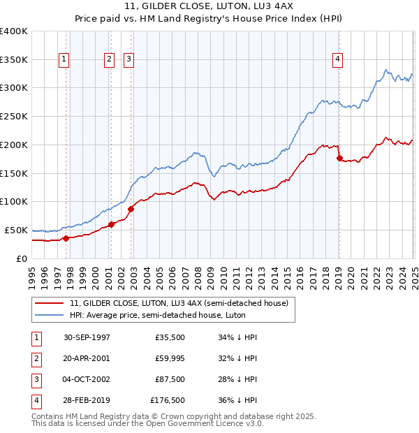 11, GILDER CLOSE, LUTON, LU3 4AX: Price paid vs HM Land Registry's House Price Index