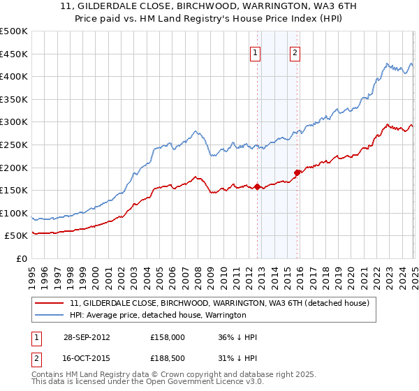 11, GILDERDALE CLOSE, BIRCHWOOD, WARRINGTON, WA3 6TH: Price paid vs HM Land Registry's House Price Index