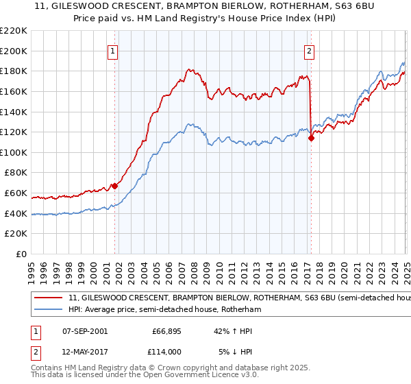 11, GILESWOOD CRESCENT, BRAMPTON BIERLOW, ROTHERHAM, S63 6BU: Price paid vs HM Land Registry's House Price Index