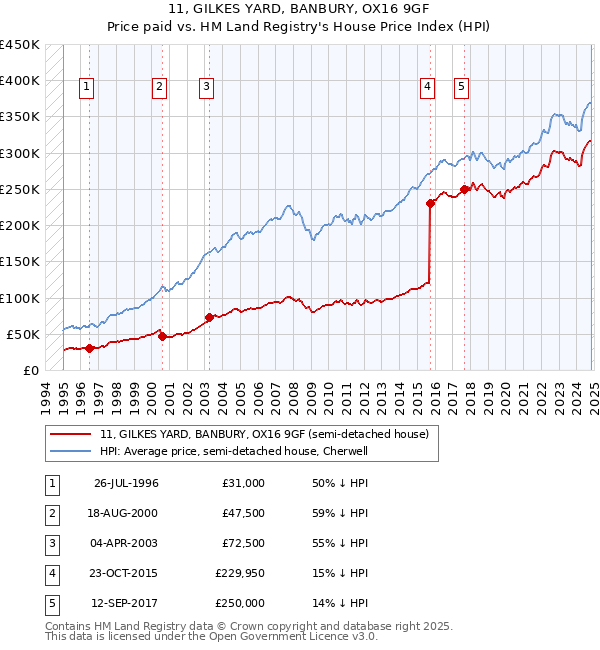 11, GILKES YARD, BANBURY, OX16 9GF: Price paid vs HM Land Registry's House Price Index