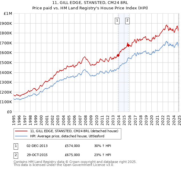 11, GILL EDGE, STANSTED, CM24 8RL: Price paid vs HM Land Registry's House Price Index