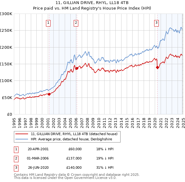 11, GILLIAN DRIVE, RHYL, LL18 4TB: Price paid vs HM Land Registry's House Price Index