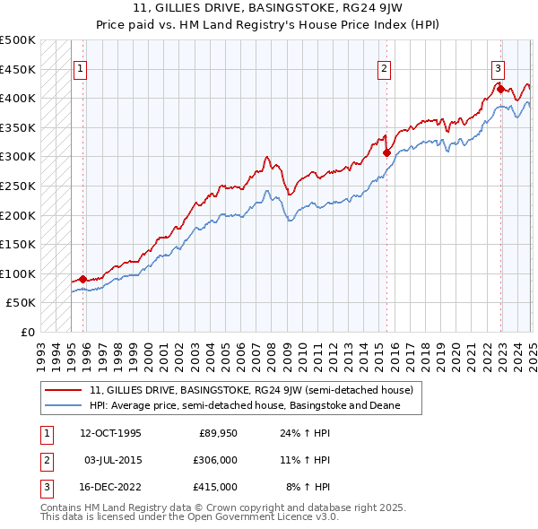 11, GILLIES DRIVE, BASINGSTOKE, RG24 9JW: Price paid vs HM Land Registry's House Price Index