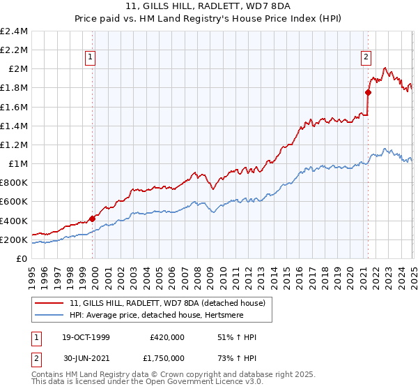 11, GILLS HILL, RADLETT, WD7 8DA: Price paid vs HM Land Registry's House Price Index