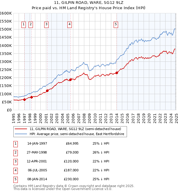 11, GILPIN ROAD, WARE, SG12 9LZ: Price paid vs HM Land Registry's House Price Index