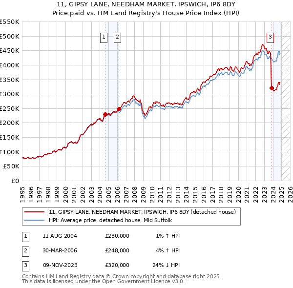 11, GIPSY LANE, NEEDHAM MARKET, IPSWICH, IP6 8DY: Price paid vs HM Land Registry's House Price Index