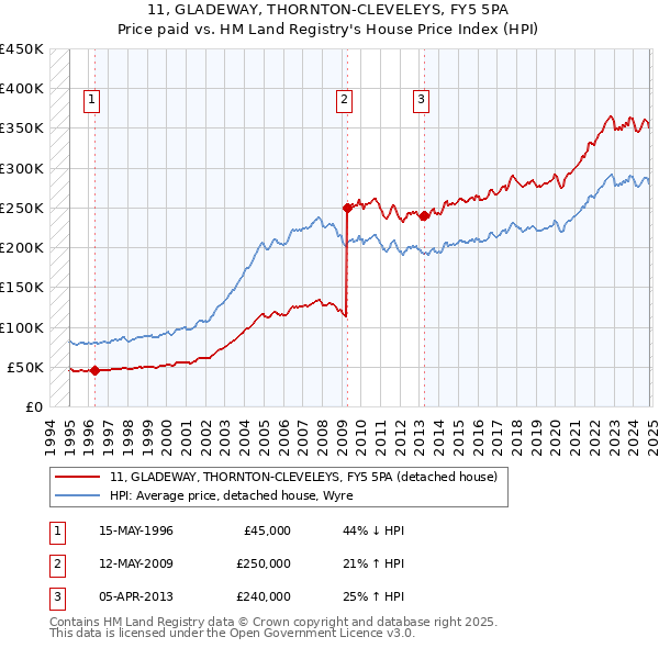 11, GLADEWAY, THORNTON-CLEVELEYS, FY5 5PA: Price paid vs HM Land Registry's House Price Index