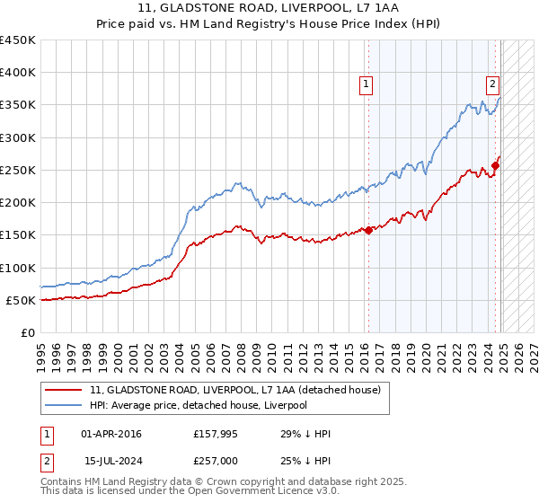 11, GLADSTONE ROAD, LIVERPOOL, L7 1AA: Price paid vs HM Land Registry's House Price Index