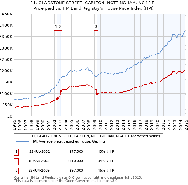 11, GLADSTONE STREET, CARLTON, NOTTINGHAM, NG4 1EL: Price paid vs HM Land Registry's House Price Index