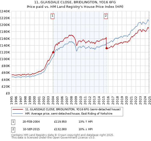 11, GLAISDALE CLOSE, BRIDLINGTON, YO16 6FG: Price paid vs HM Land Registry's House Price Index