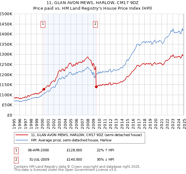 11, GLAN AVON MEWS, HARLOW, CM17 9DZ: Price paid vs HM Land Registry's House Price Index