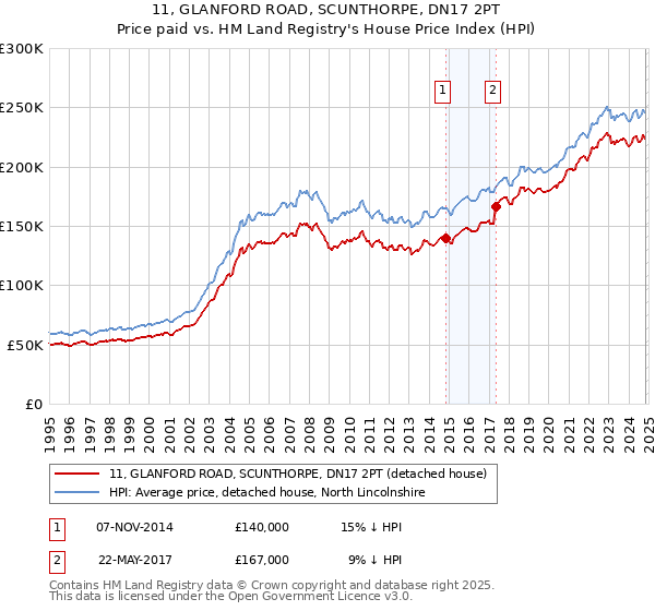 11, GLANFORD ROAD, SCUNTHORPE, DN17 2PT: Price paid vs HM Land Registry's House Price Index