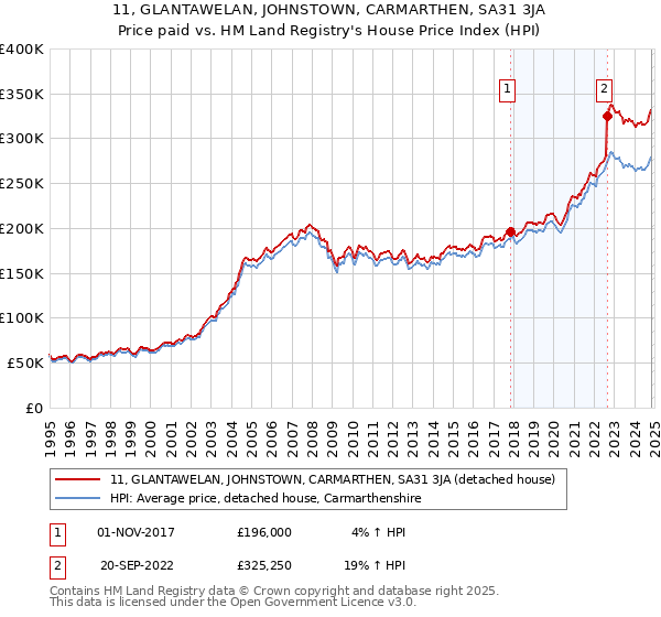 11, GLANTAWELAN, JOHNSTOWN, CARMARTHEN, SA31 3JA: Price paid vs HM Land Registry's House Price Index