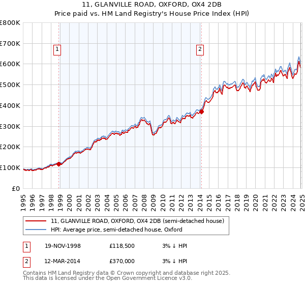 11, GLANVILLE ROAD, OXFORD, OX4 2DB: Price paid vs HM Land Registry's House Price Index