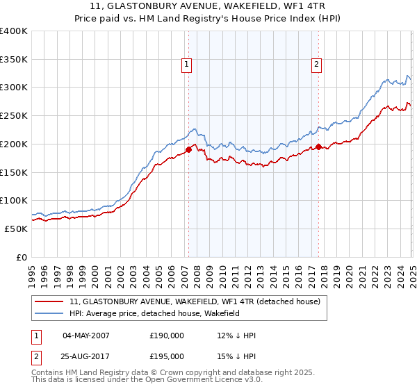 11, GLASTONBURY AVENUE, WAKEFIELD, WF1 4TR: Price paid vs HM Land Registry's House Price Index