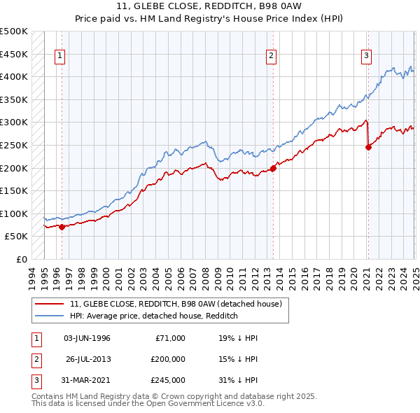 11, GLEBE CLOSE, REDDITCH, B98 0AW: Price paid vs HM Land Registry's House Price Index