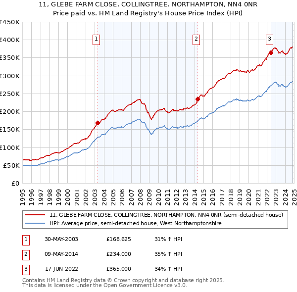 11, GLEBE FARM CLOSE, COLLINGTREE, NORTHAMPTON, NN4 0NR: Price paid vs HM Land Registry's House Price Index