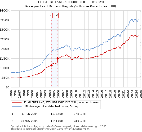 11, GLEBE LANE, STOURBRIDGE, DY8 3YH: Price paid vs HM Land Registry's House Price Index