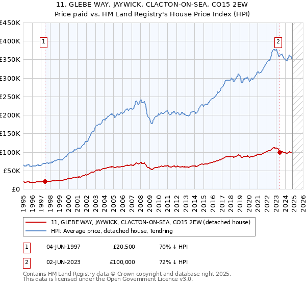 11, GLEBE WAY, JAYWICK, CLACTON-ON-SEA, CO15 2EW: Price paid vs HM Land Registry's House Price Index