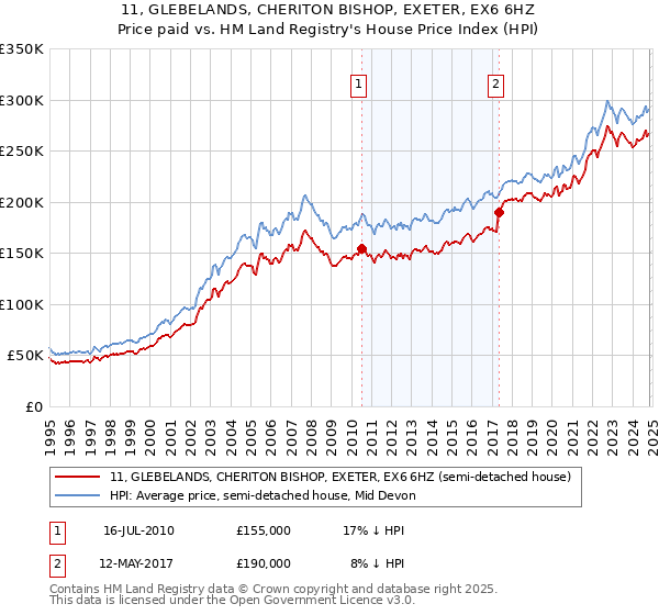 11, GLEBELANDS, CHERITON BISHOP, EXETER, EX6 6HZ: Price paid vs HM Land Registry's House Price Index