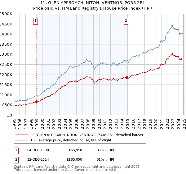 11, GLEN APPROACH, NITON, VENTNOR, PO38 2BL: Price paid vs HM Land Registry's House Price Index