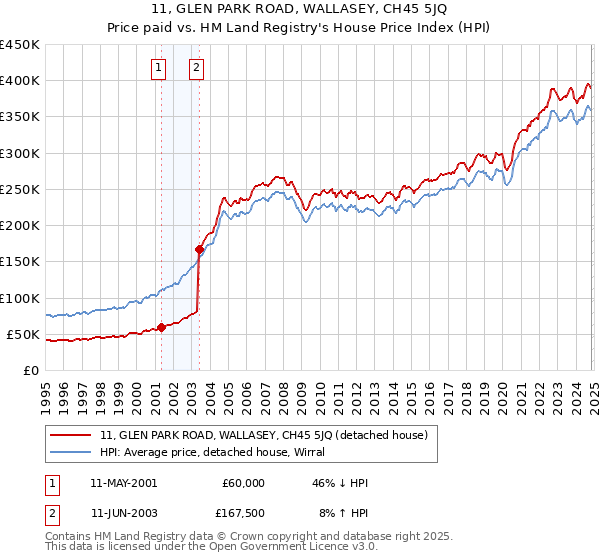 11, GLEN PARK ROAD, WALLASEY, CH45 5JQ: Price paid vs HM Land Registry's House Price Index