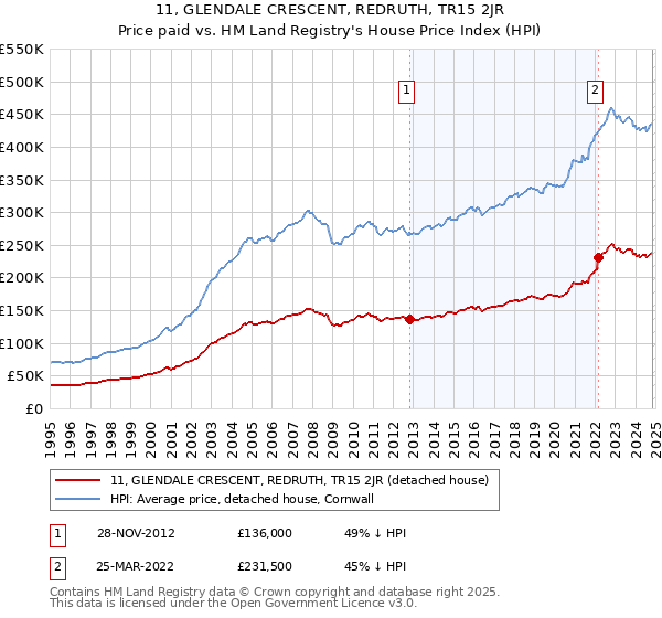 11, GLENDALE CRESCENT, REDRUTH, TR15 2JR: Price paid vs HM Land Registry's House Price Index