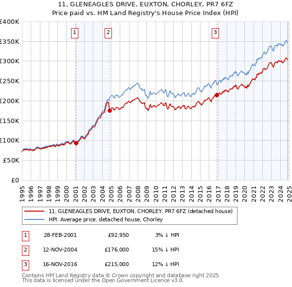 11, GLENEAGLES DRIVE, EUXTON, CHORLEY, PR7 6FZ: Price paid vs HM Land Registry's House Price Index