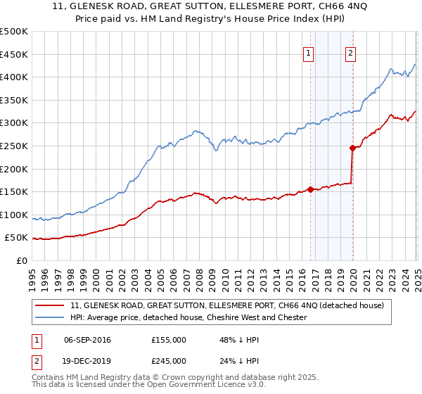 11, GLENESK ROAD, GREAT SUTTON, ELLESMERE PORT, CH66 4NQ: Price paid vs HM Land Registry's House Price Index